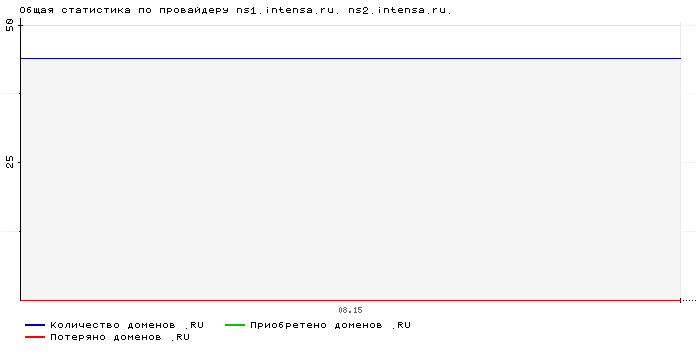 ���������� �� ���������� ns1.intensa.ru. ns2.intensa.ru.